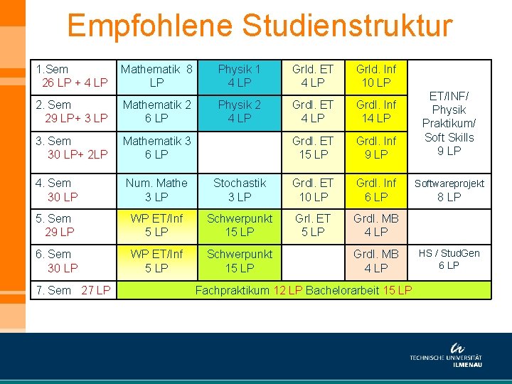 Empfohlene Studienstruktur 1. Sem 26 LP + 4 LP Mathematik 8 LP Physik 1