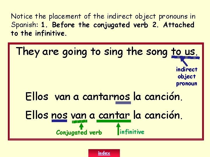 Notice the placement of the indirect object pronouns in Spanish: 1. Before the conjugated