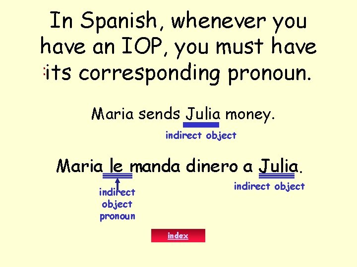 In Spanish, whenever you have an IOP, you must have : its corresponding pronoun.