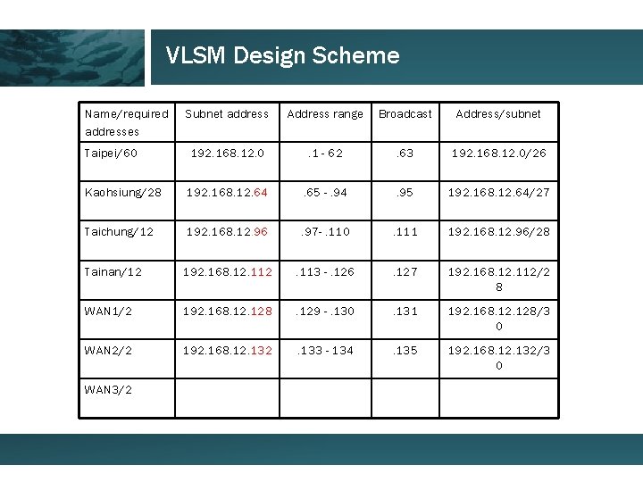 VLSM Design Scheme Name/required addresses Subnet address Address range Broadcast Address/subnet Taipei/60 192. 168.