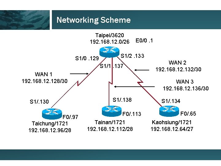 Networking Scheme Taipei/3620 192. 168. 12. 0/26 S 1/0. 129 E 0/0. 1 S