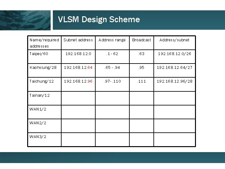 VLSM Design Scheme Name/required addresses Subnet address Address range Broadcast Address/subnet Taipei/60 192. 168.