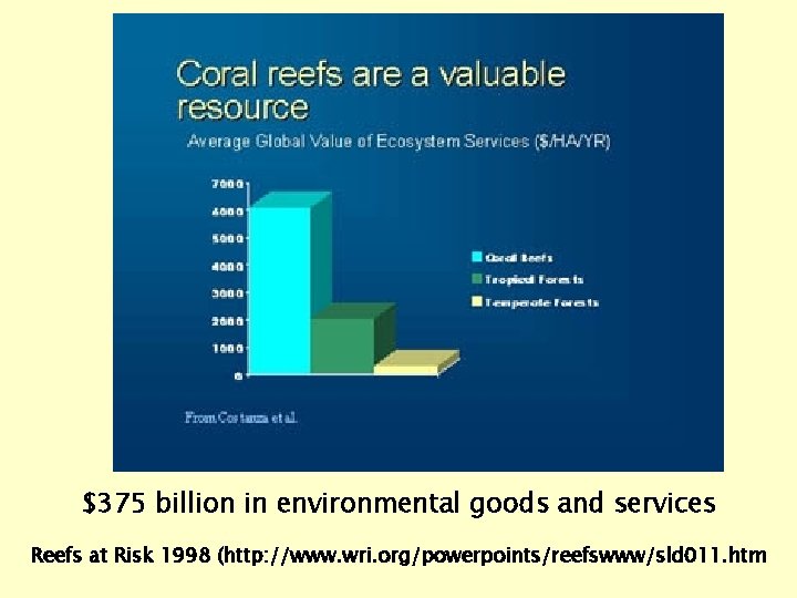 $375 billion in environmental goods and services Reefs at Risk 1998 (http: //www. wri.