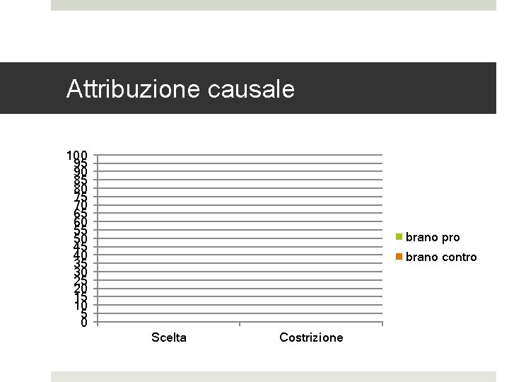 Attribuzione causale 100 95 90 85 80 75 70 65 60 55 50 45