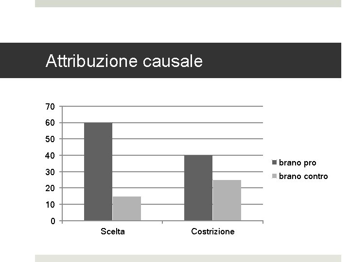 Attribuzione causale 70 60 50 40 brano pro 30 brano contro 20 10 0