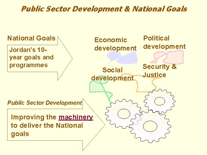Public Sector Development & National Goals Jordan’s 10 year goals and programmes Political Economic