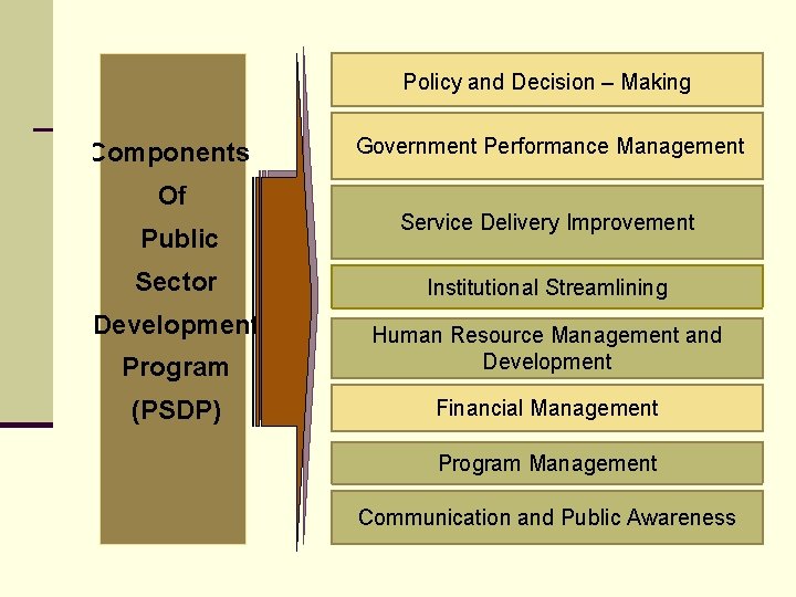 Policy and Decision – Making Components Government Performance Management Of Public Sector Development Service