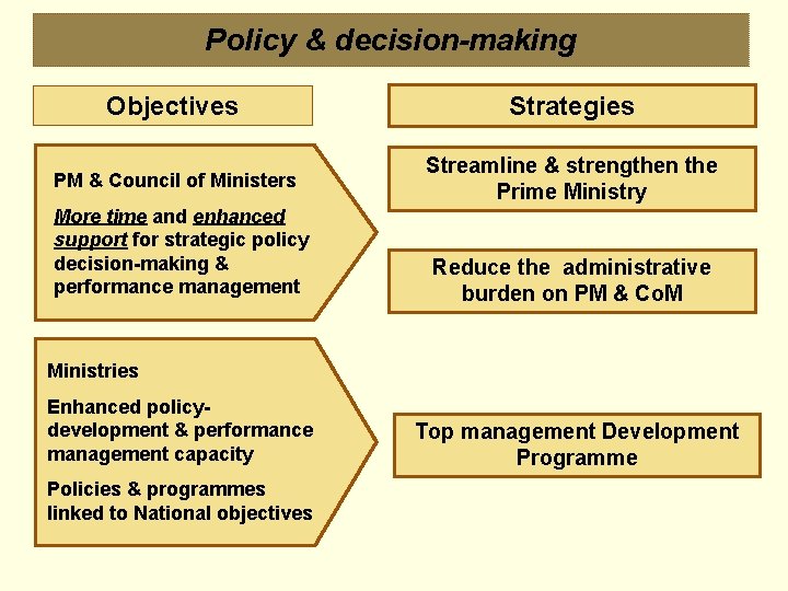 Policy & decision-making Objectives Strategies PM & Council of Ministers Streamline & strengthen the