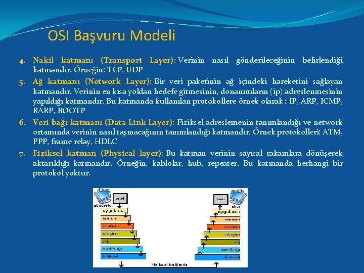 OSI Başvuru Modeli 4. Nakil katmanı (Transport Layer): Verinin nasıl gönderileceğinin belirlendiği katmandır. Örneğin: