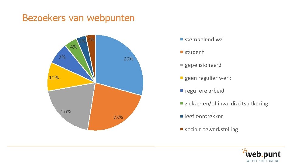 Bezoekers van webpunten 4% stempelend wz 3% 3% 7% 29% student gepensioneerd geen regulier