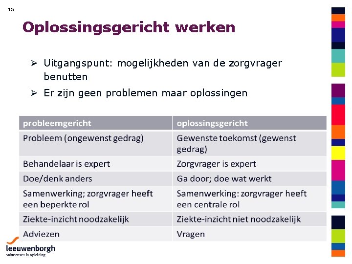 15 Oplossingsgericht werken Ø Uitgangspunt: mogelijkheden van de zorgvrager benutten Ø Er zijn geen