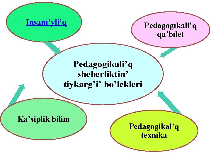 - Insani’yli’q Pedagogikali’q qa’bilet Pedagogikali’q sheberliktin’ tiykarg’i’ bo’lekleri Ka’siplik bilim Pedagogikai’q texnika 