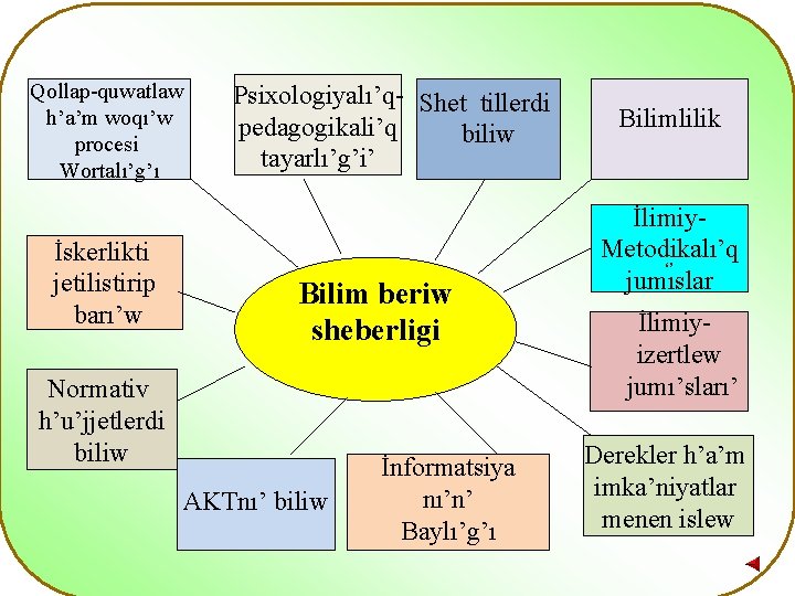  Qollap-quwatlaw h’a’m woqı’w procesi Wortalı’g’ı Psixologiyalı’q- Shet tillerdi pedagogikali’q biliw tayarlı’g’i’ İskerlikti jetilistirip