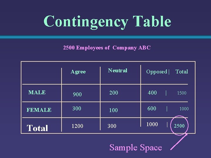 Contingency Table 2500 Employees of Company ABC Agree Neutral Opposed | MALE 900 200