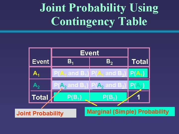 Joint Probability Using Contingency Table Event B 1 Event B 2 Total A 1