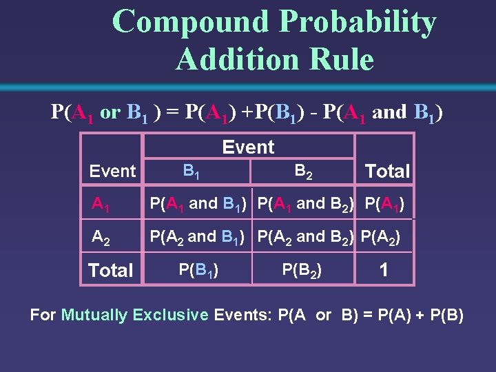Compound Probability Addition Rule P(A 1 or B 1 ) = P(A 1) +P(B