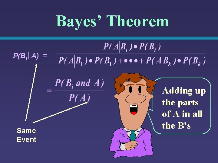 Bayes’ Theorem P(Bi A) = Same Event Adding up the parts of A in