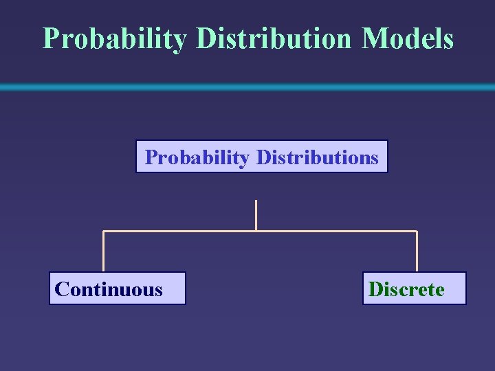 Probability Distribution Models Probability Distributions Continuous Discrete 
