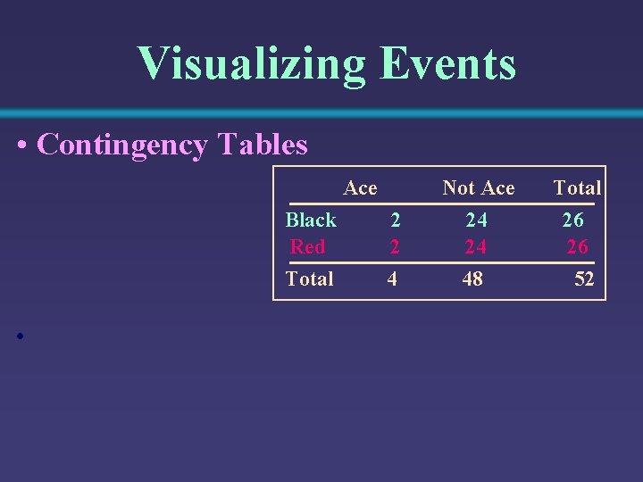 Visualizing Events • Contingency Tables Ace Black Red Total • 2 2 4 Not