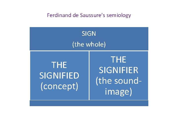 Ferdinand de Saussure’s semiology SIGN (the whole) THE SIGNIFIED (concept) THE SIGNIFIER (the soundimage)