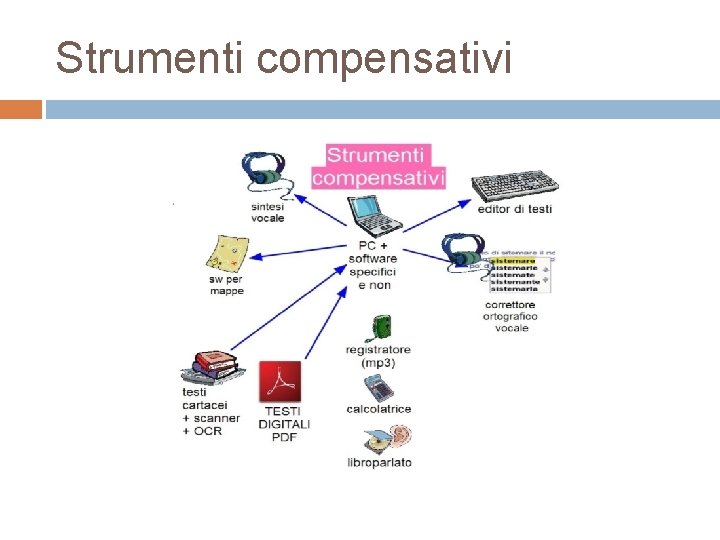 Strumenti compensativi 