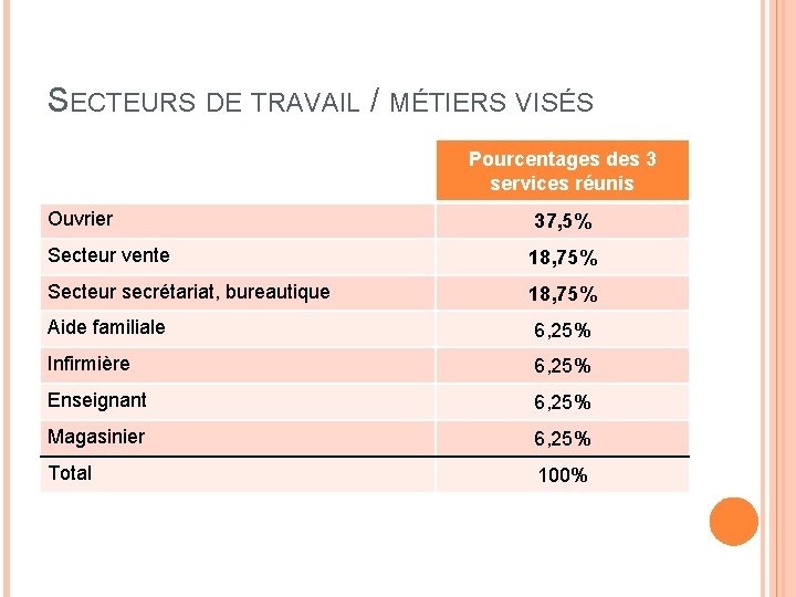 SECTEURS DE TRAVAIL / MÉTIERS VISÉS Pourcentages des 3 services réunis Ouvrier 37, 5%