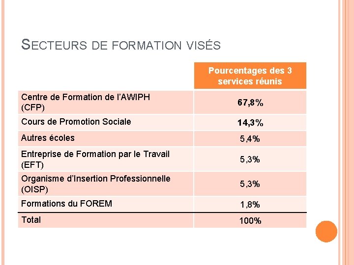 SECTEURS DE FORMATION VISÉS Pourcentages des 3 services réunis Centre de Formation de l’AWIPH