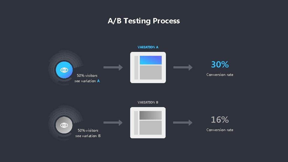 A/B Testing Process VARIATION A 30% Conversion rate 50% visitors see variation A VARIATION