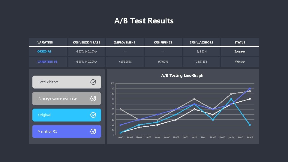 A/B Test Results VARIATION CONVERSION RATE IMPROVEMENT CONFIDENCE CONV. /VISITORS STATUS ORIGINAL 0. 15%