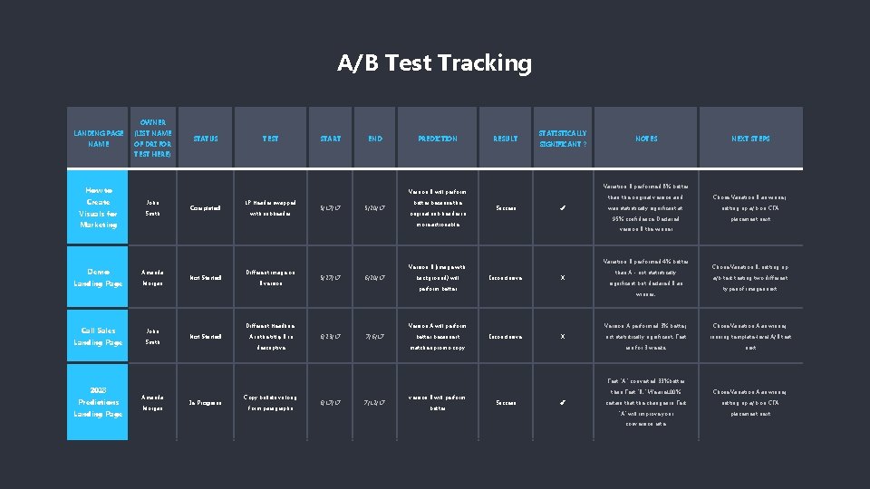 A/B Test Tracking OWNER LANDING PAGE (LIST NAME OF DRI FOR STATUS TEST START