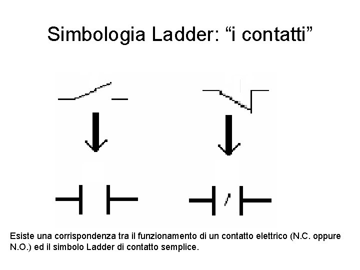 Simbologia Ladder: “i contatti” Esiste una corrispondenza tra il funzionamento di un contatto elettrico