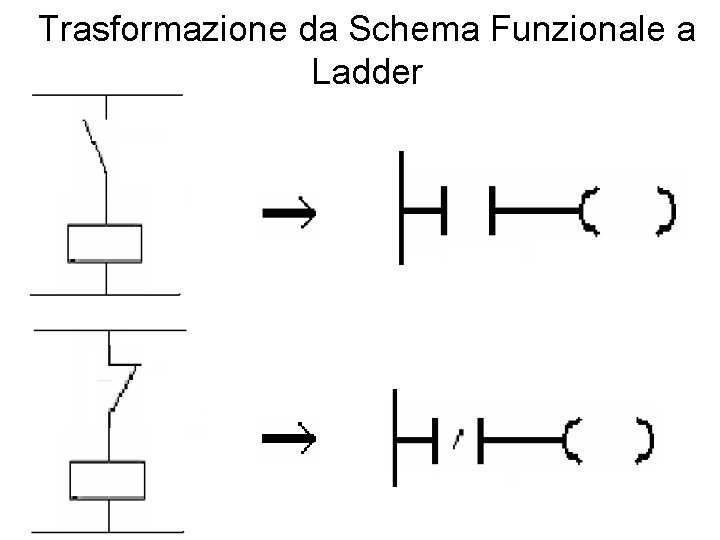 Trasformazione da Schema Funzionale a Ladder 