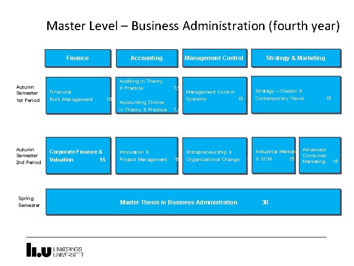 13 Master Level – Business Administration (fourth year) Autumn Semester 1 st Period Autumn