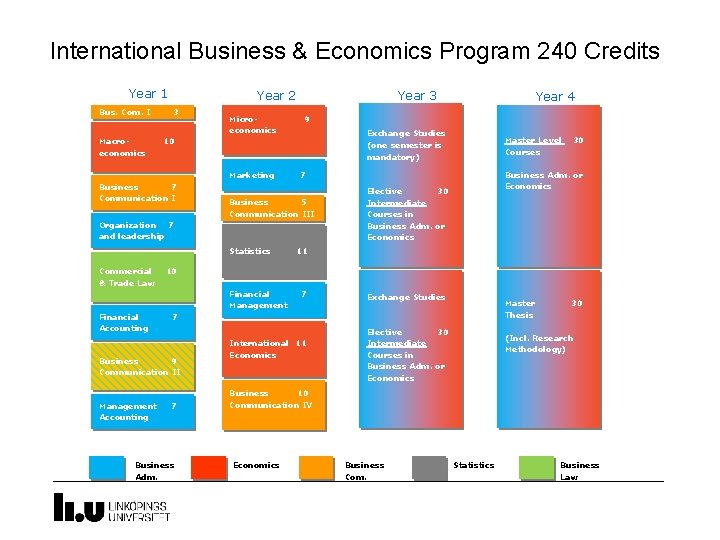 International Business & Economics Program 240 Credits Year 1 Bus. Com. I Macroeconomics Year