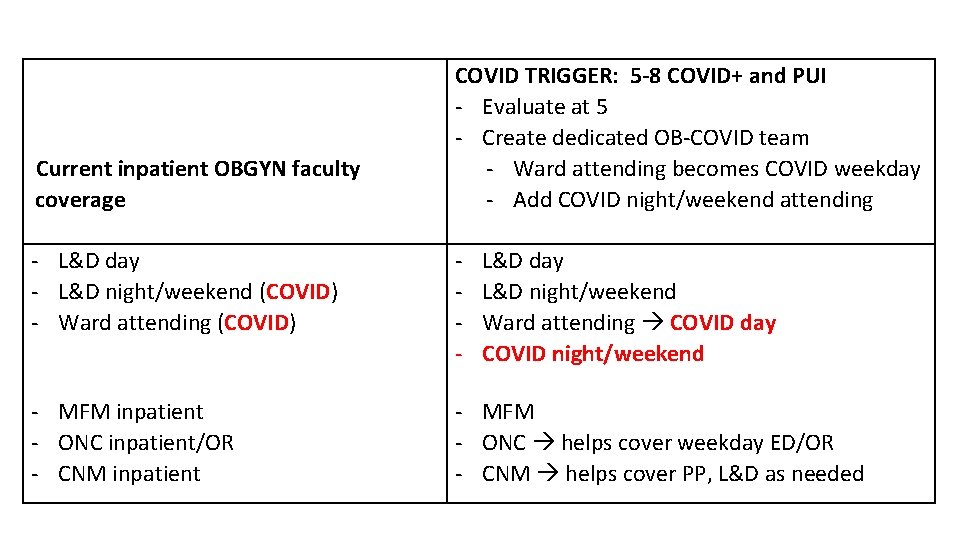  Current inpatient OBGYN faculty coverage - L&D day - L&D night/weekend (COVID) -