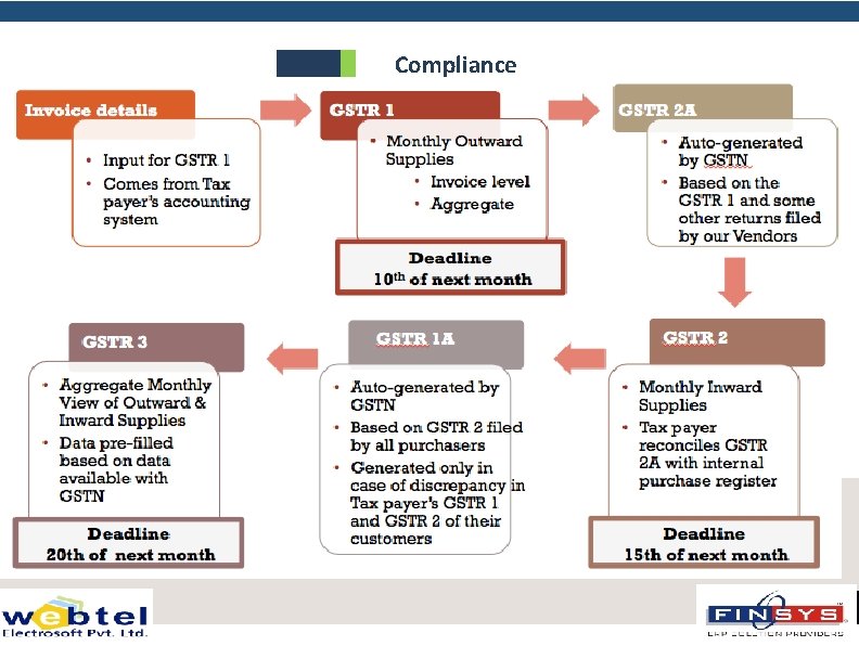 Compliance WEB GST 