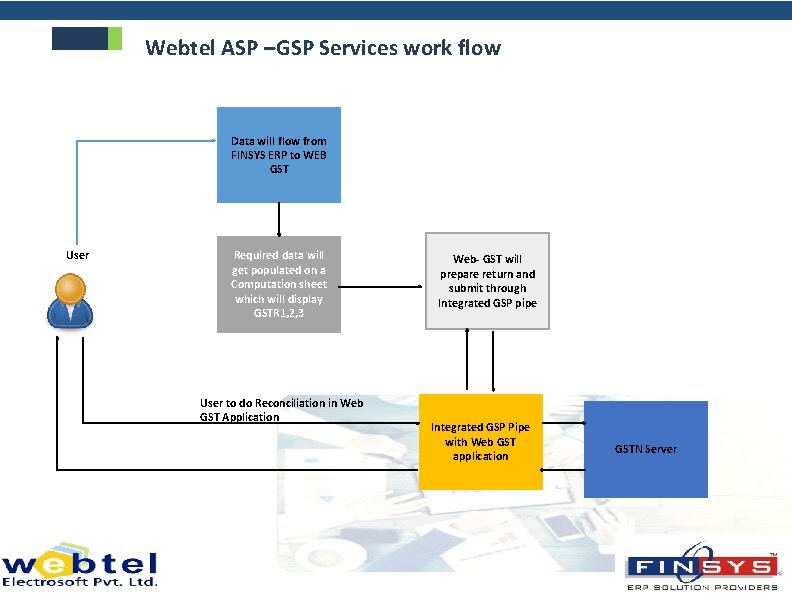 Webtel ASP –GSP Services work flow Data will flow from FINSYS ERP to WEB