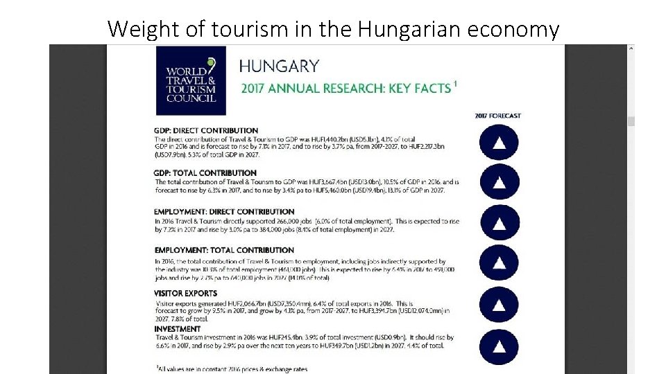 Weight of tourism in the Hungarian economy 