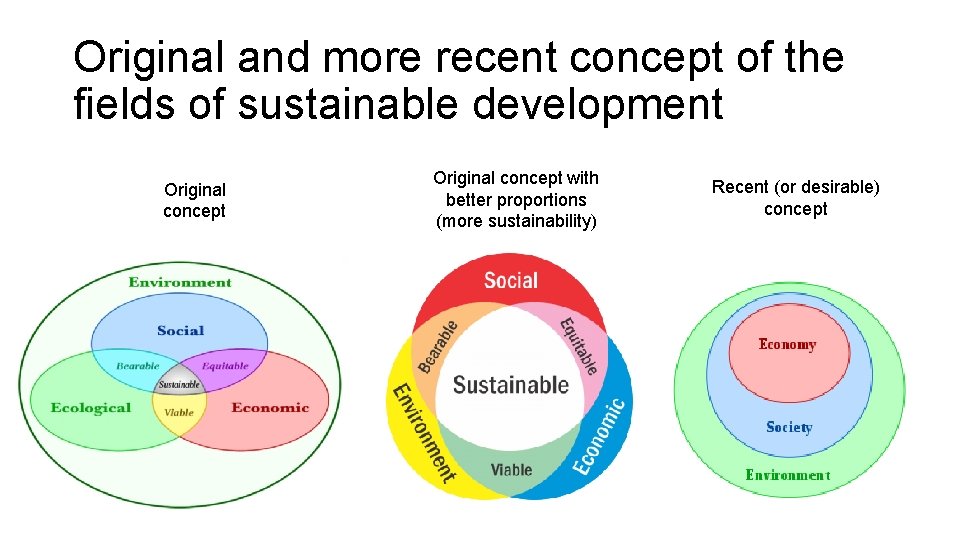 Original and more recent concept of the fields of sustainable development Original concept with