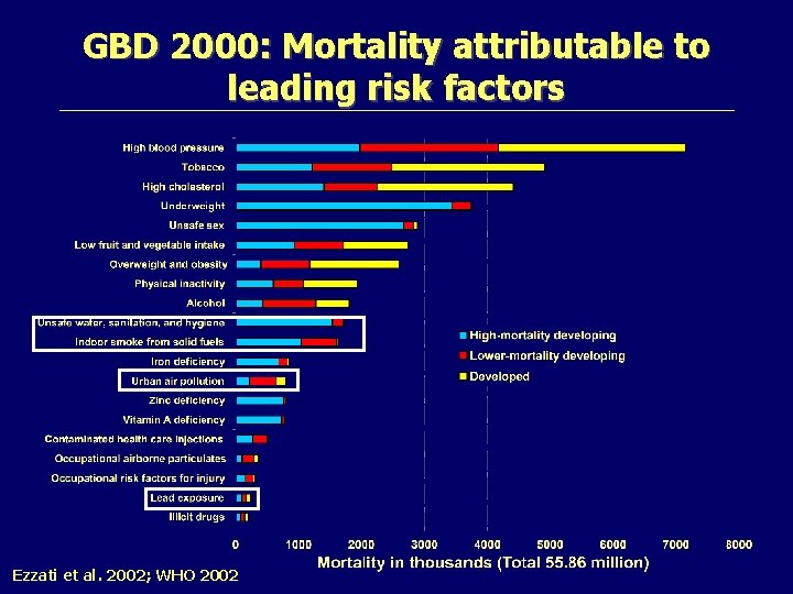GBD 2000: Mortality attributable to leading risk factors Ezzati et al. 2002; WHO 2002
