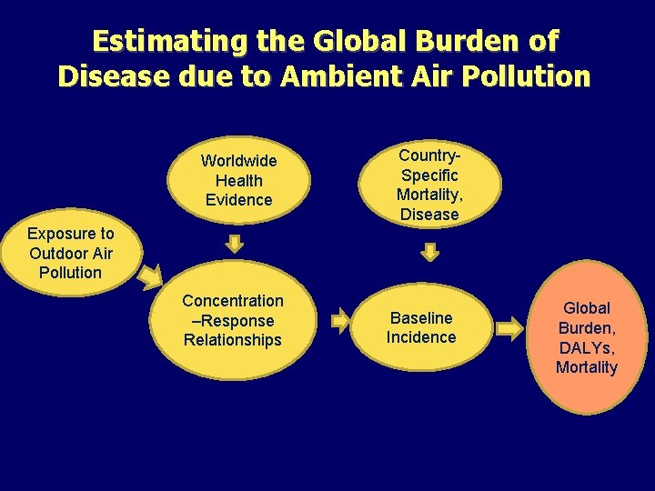 Estimating the Global Burden of Disease due to Ambient Air Pollution Worldwide Health Evidence