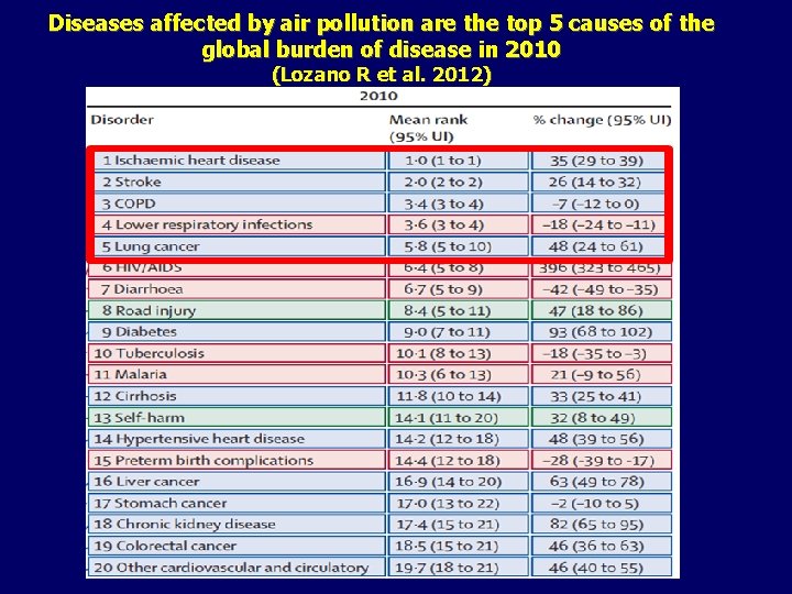 Diseases affected by air pollution are the top 5 causes of the global burden