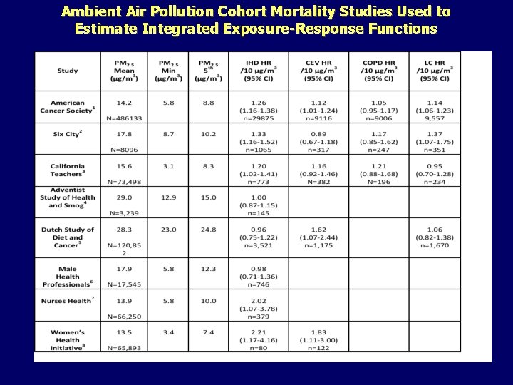 Ambient Air Pollution Cohort Mortality Studies Used to Estimate Integrated Exposure-Response Functions 