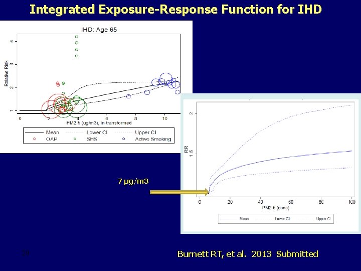 Integrated Exposure-Response Function for IHD 7 µg/m 3 29 Burnett RT, et al. 2013
