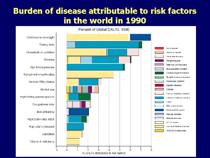 Burden of disease attributable to risk factors in the world in 1990 