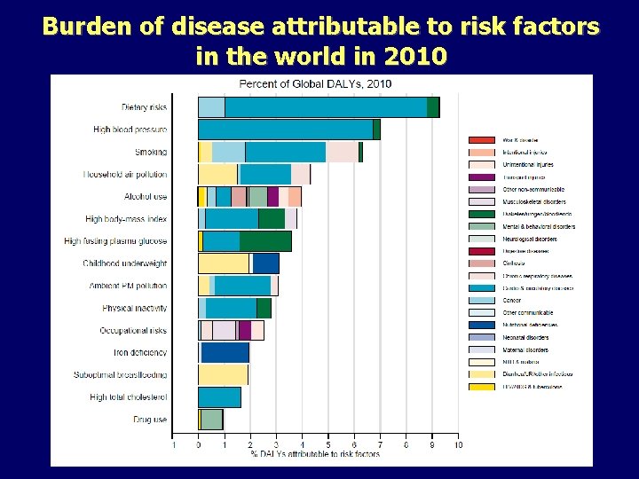 Burden of disease attributable to risk factors in the world in 2010 