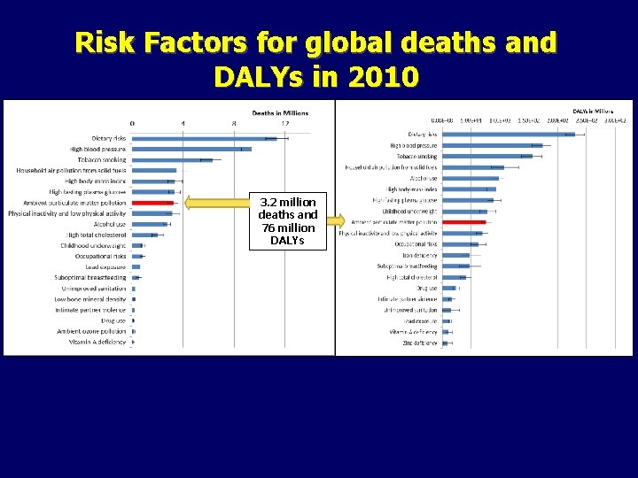 Risk Factors for global deaths and DALYs in 2010 3. 2 million deaths and