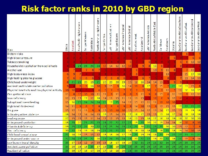 Risk factor ranks in 2010 by GBD region 