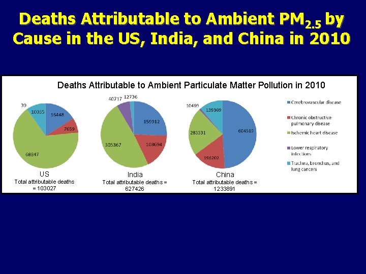 Deaths Attributable to Ambient PM 2. 5 by Cause in the US, India, and