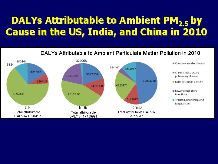 DALYs Attributable to Ambient PM 2. 5 by Cause in the US, India, and